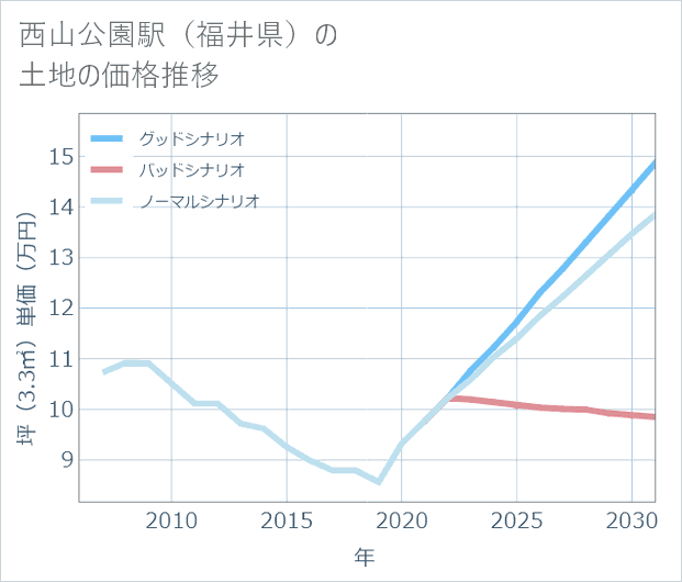 西山公園駅(福井県)の土地価格推移