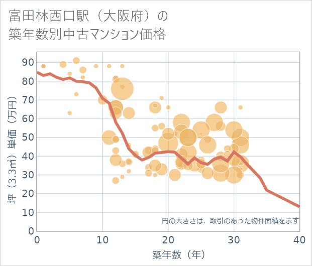 富田林西口駅(大阪府)の築年数別の中古マンション坪単価