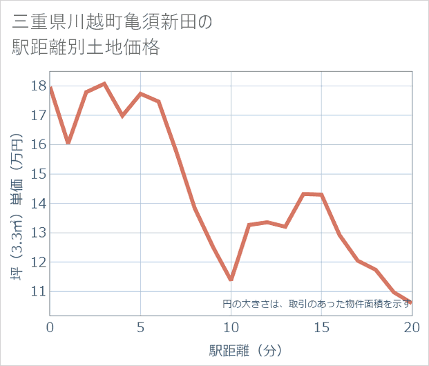三重県川越町亀須新田の徒歩距離別の土地坪単価