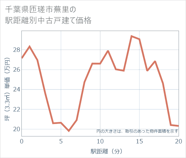 千葉県匝瑳市蕪里の徒歩距離別の中古戸建て坪単価