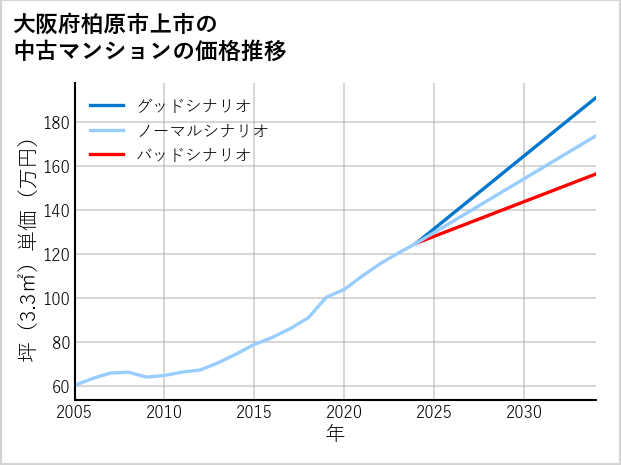 大阪府柏原市上市の中古マンション価格推移
