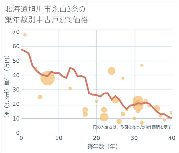 北海道旭川市永山3条の築年数別の中古戸建て坪単価