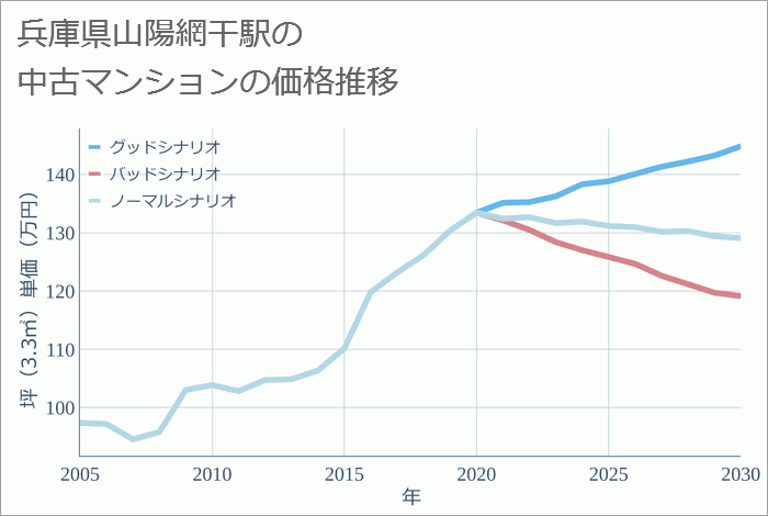 山陽網干駅（兵庫県）の中古マンション価格推移