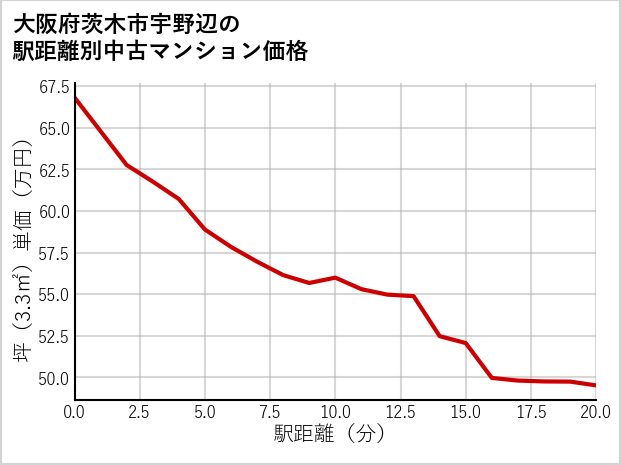 大阪府茨木市宇野辺の徒歩距離別の中古マンション坪単価