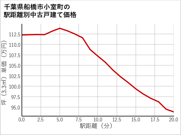 千葉県船橋市小室町の徒歩距離別の中古戸建て坪単価