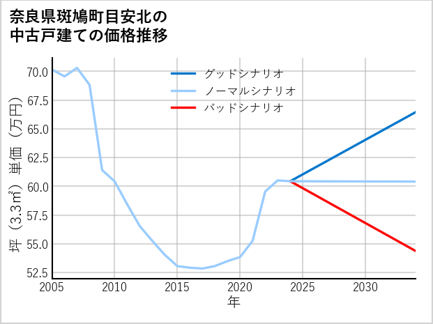 奈良県斑鳩町目安北の中古戸建て価格推移