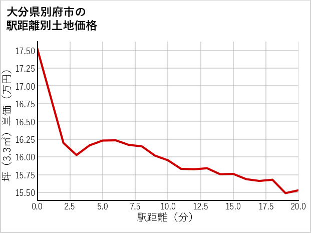 大分県別府市鉄輪の徒歩距離別の土地坪単価