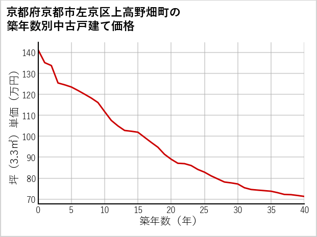 京都府京都市左京区上高野畑町の築年数別の中古戸建て坪単価