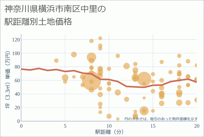 神奈川県横浜市南区中里の徒歩距離別の土地坪単価