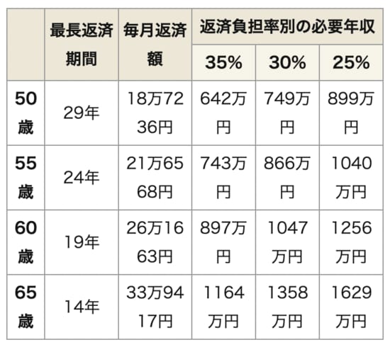 親子リレー返済なら年配者でも35年返済が可能に