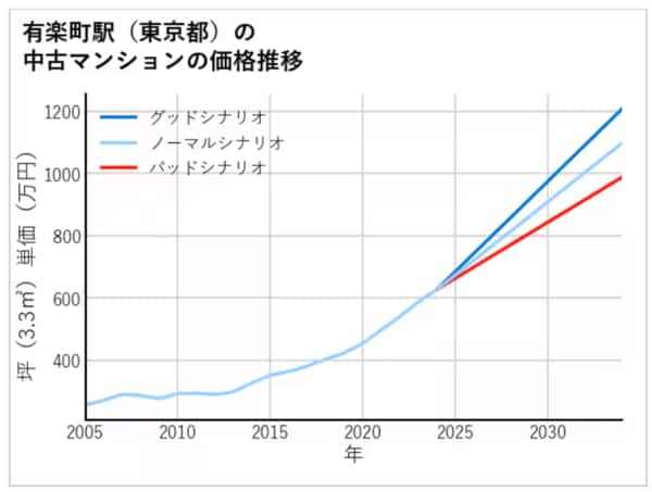 有楽町駅の10年後までの価格推移予測