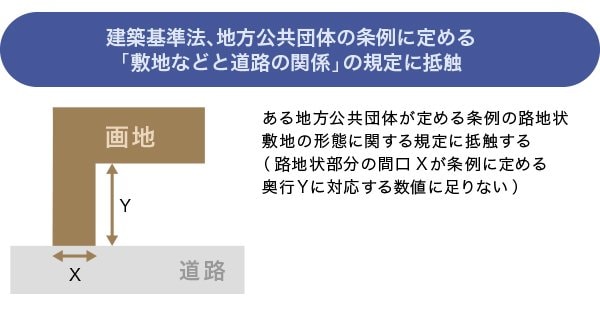 建築基準法や地方公共団体の条例に定める「敷地等と道路の関係」の規定に抵触する土地は、路地状敷地であっても評価はしない