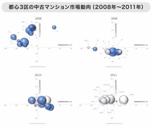 グラフ 都心3区の中古マンション市場動向（2008年～2011年）