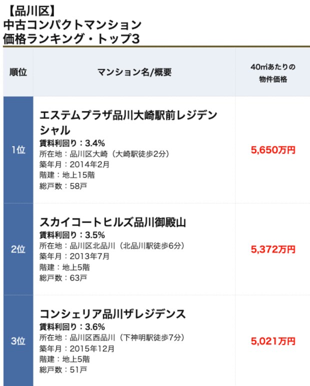 品川区コンパクトマンションランキング