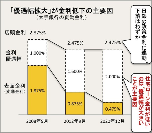 2021年の住宅ローン金利見通しは今後どうなる 日銀のマイナス金利政策で金利 は過去最低水準 銀行の競争が激化し 当面は底値圏内 ダイヤモンド不動産研究所