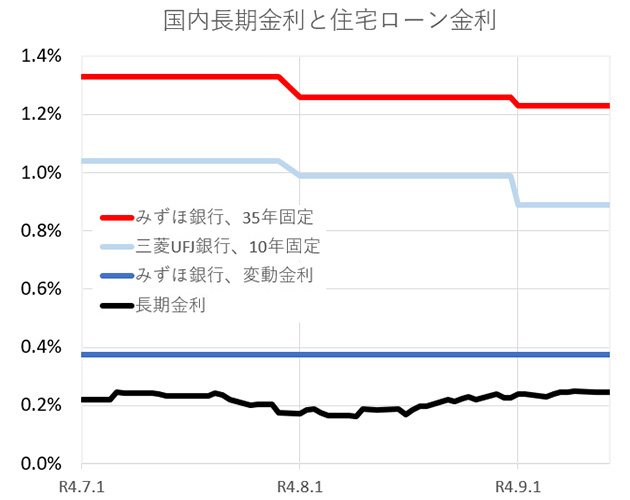 国内長期金利と住宅ローン金利
