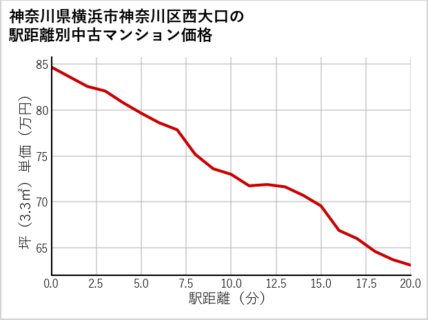神奈川県横浜市神奈川区西大口の徒歩距離別の中古マンション坪単価