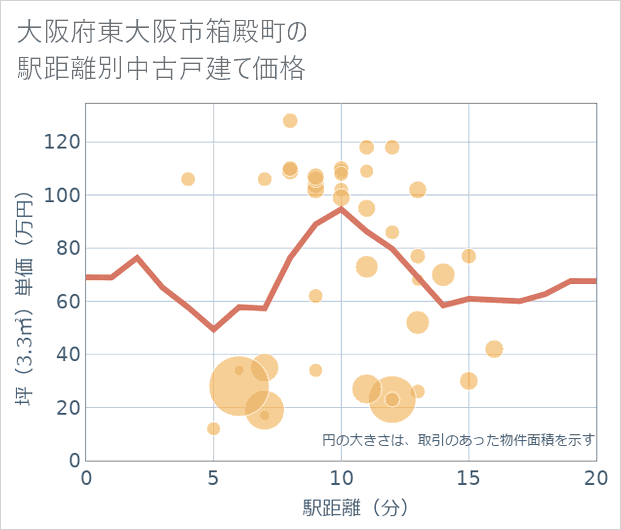 大阪府東大阪市箱殿町の徒歩距離別の中古戸建て坪単価