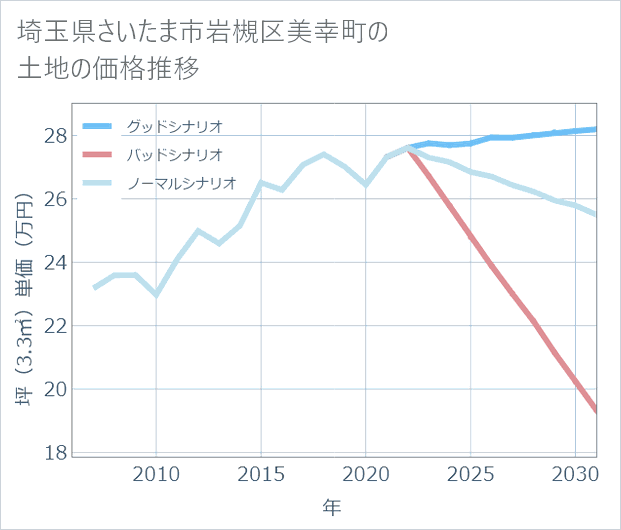 埼玉県さいたま市岩槻区美幸町の土地価格推移