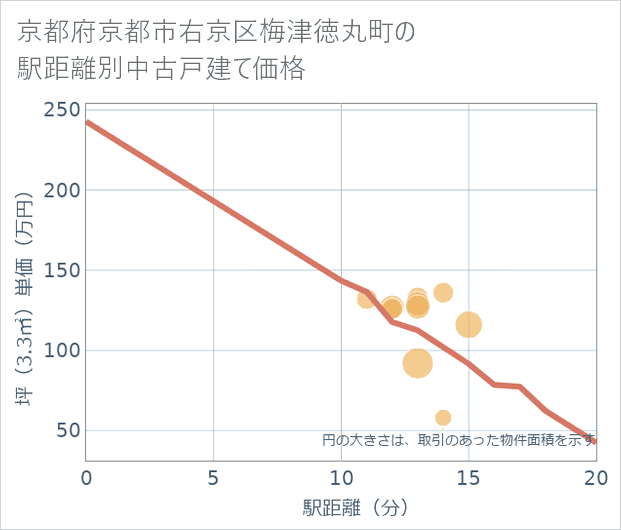 京都府京都市右京区梅津徳丸町の徒歩距離別の中古戸建て坪単価