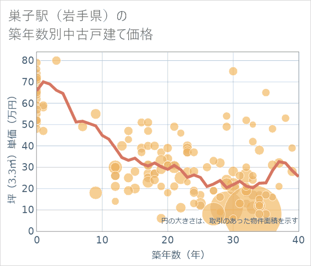 巣子駅(岩手県)の築年数別の中古戸建て坪単価