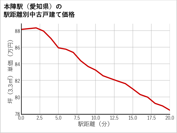 本陣駅（愛知県）の徒歩距離別の中古戸建て坪単価