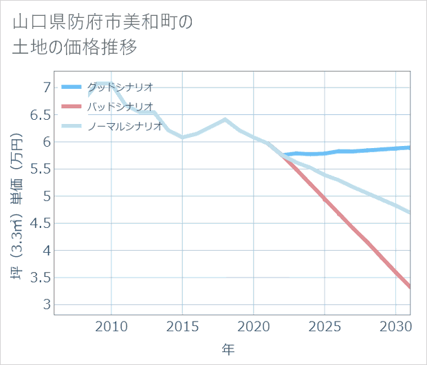 山口県防府市美和町の土地価格推移