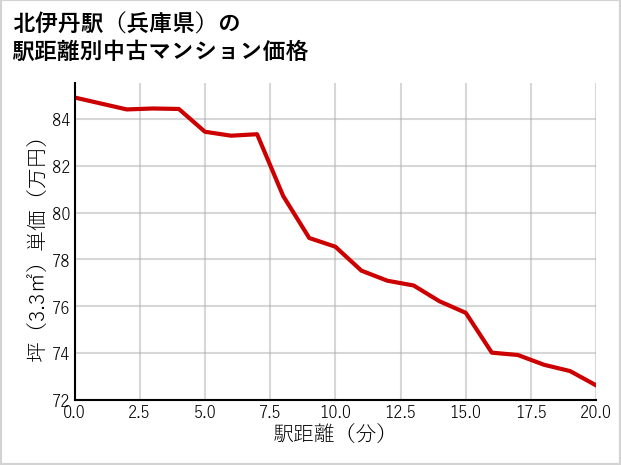 北伊丹駅（兵庫県）の徒歩距離別の中古マンション坪単価