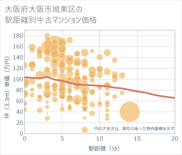 大阪府大阪市城東区の徒歩距離別の中古マンション坪単価