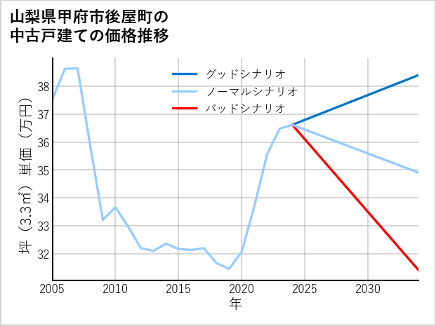 山梨県甲府市後屋町の中古戸建て価格推移
