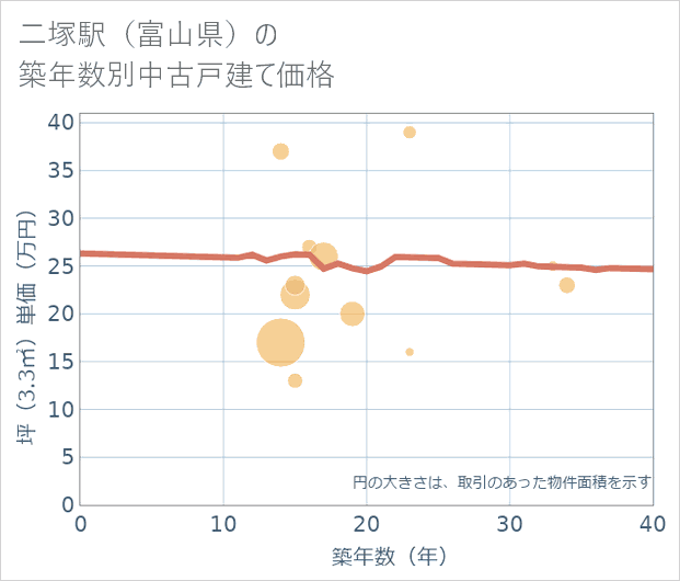 二塚駅（富山県）の築年数別の中古戸建て坪単価