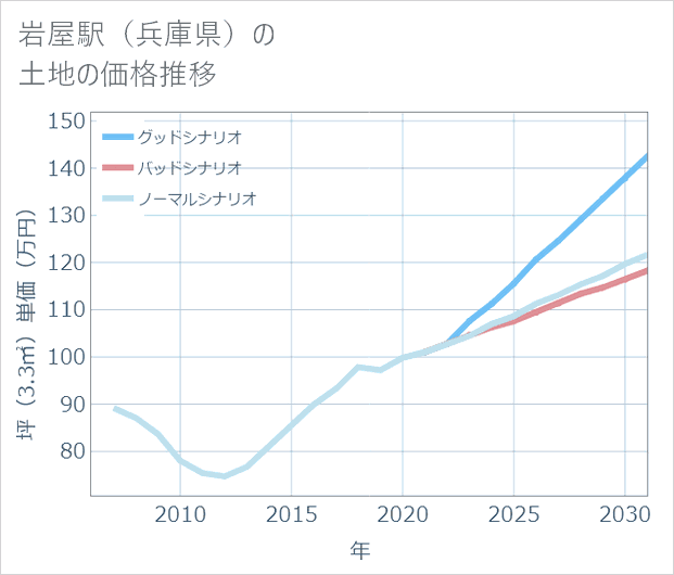 岩屋駅(兵庫県)の土地価格推移