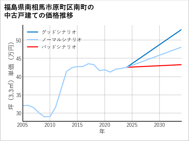 福島県南相馬市原町区南町の中古戸建て価格推移