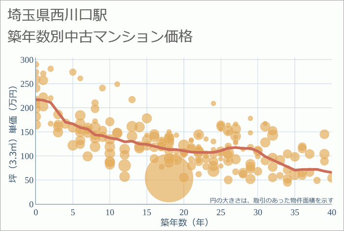 西川口駅（埼玉県）の築年数別の中古マンション坪単価