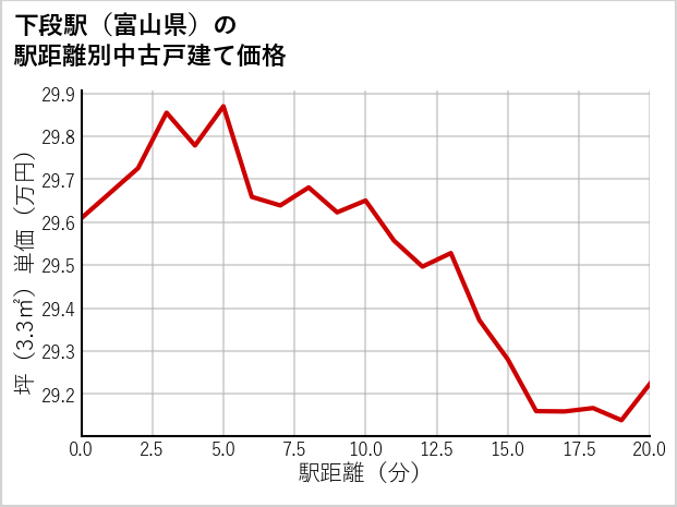下段駅（富山県）の徒歩距離別の中古戸建て坪単価