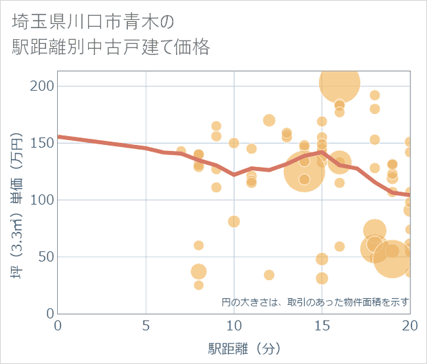 埼玉県川口市青木の徒歩距離別の中古戸建て坪単価