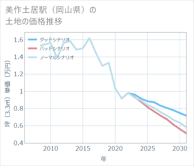 美作土居駅(岡山県)の土地価格推移