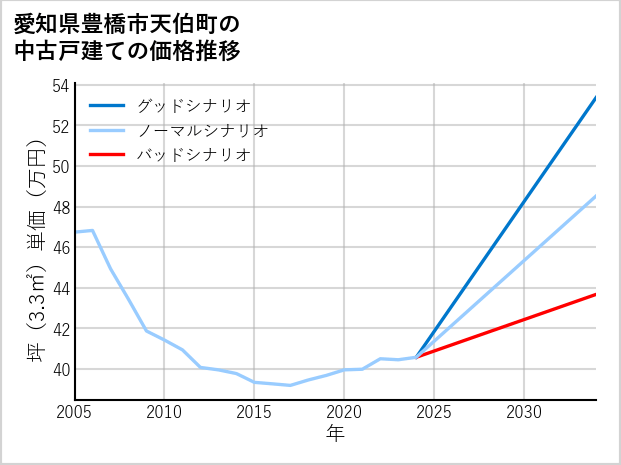 愛知県豊橋市天伯町の中古戸建て価格推移