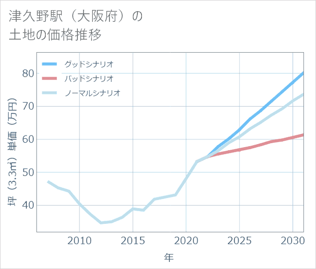 津久野駅(大阪府)の土地価格推移