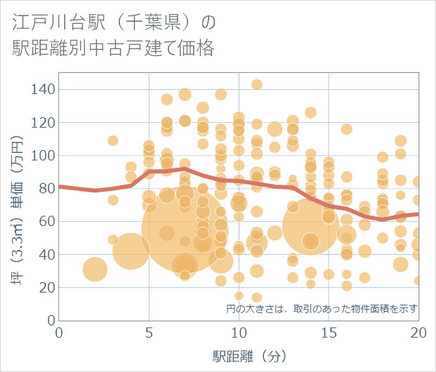 江戸川台駅(千葉県)の徒歩距離別の中古戸建て坪単価