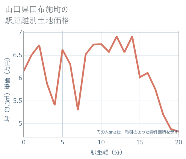 山口県田布施町の徒歩距離別の土地坪単価