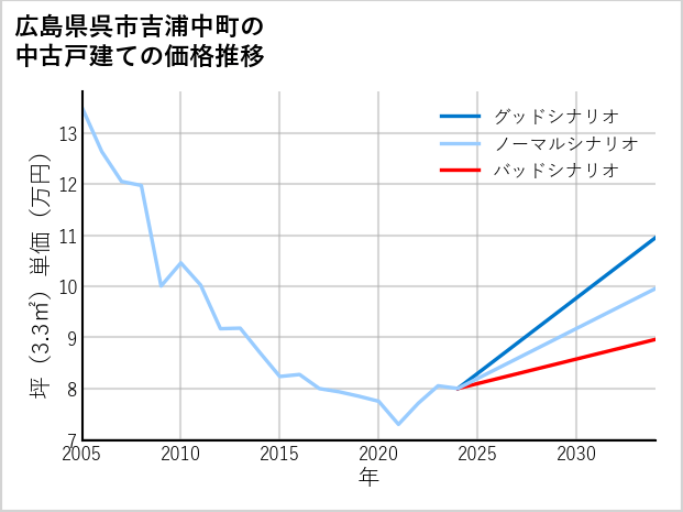 広島県呉市吉浦中町の中古戸建て価格推移