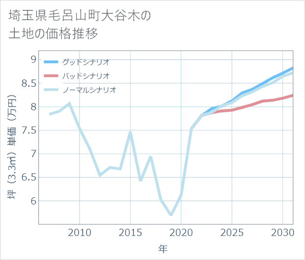 埼玉県毛呂山町大谷木の土地価格推移