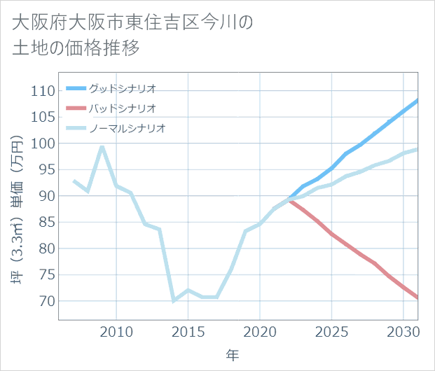 大阪府大阪市東住吉区今川の土地価格推移