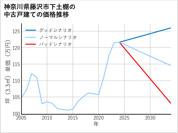 神奈川県藤沢市下土棚の中古戸建て価格推移