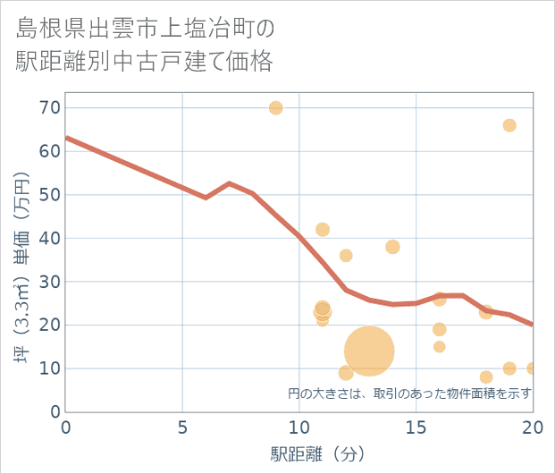 島根県出雲市上塩冶町の徒歩距離別の中古戸建て坪単価