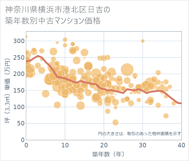 神奈川県横浜市港北区日吉の築年数別の中古マンション坪単価