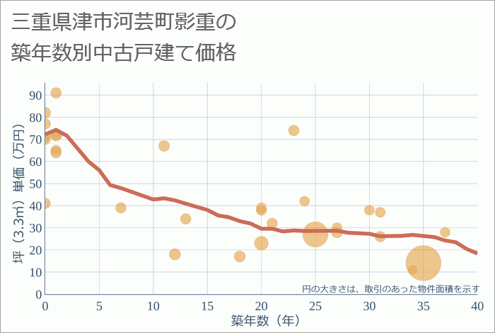 三重県津市河芸町影重の築年数別の中古戸建て坪単価