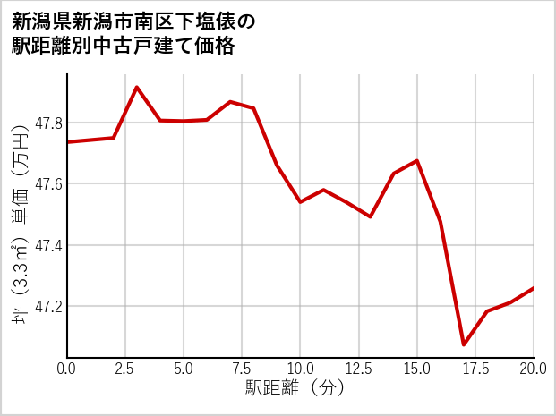新潟県新潟市南区下塩俵の徒歩距離別の中古戸建て坪単価