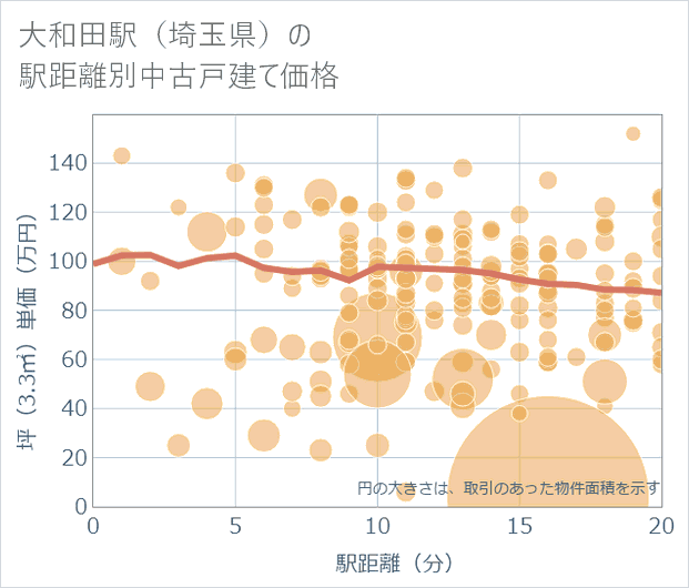 大和田駅(埼玉県)の徒歩距離別の中古戸建て坪単価